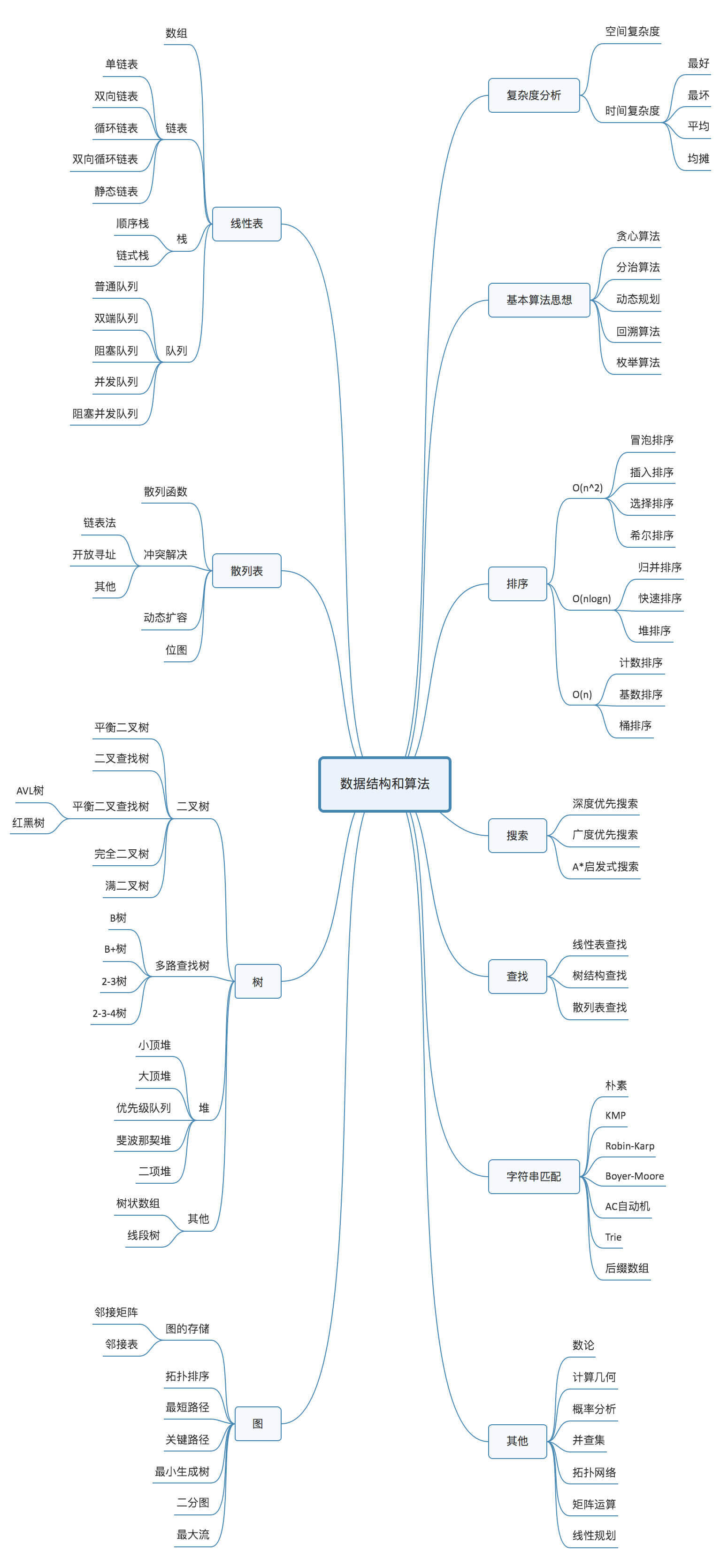 数据结构与算法脑图