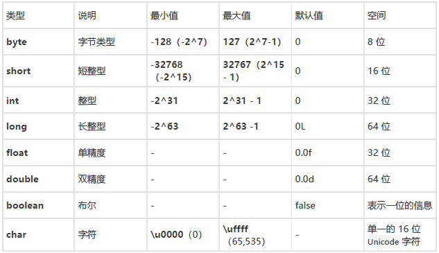 Java基本数据类型